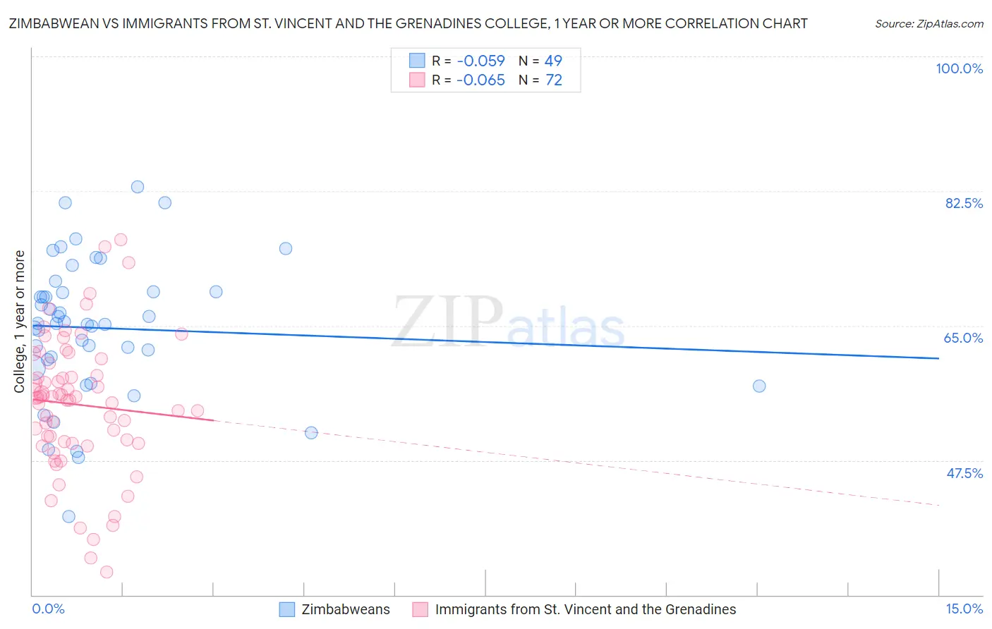 Zimbabwean vs Immigrants from St. Vincent and the Grenadines College, 1 year or more