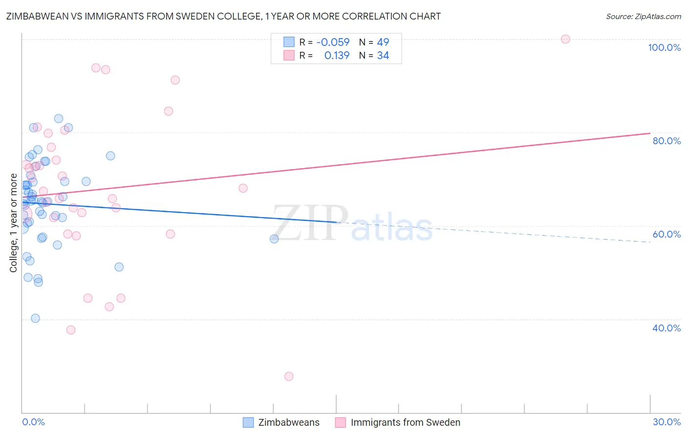 Zimbabwean vs Immigrants from Sweden College, 1 year or more