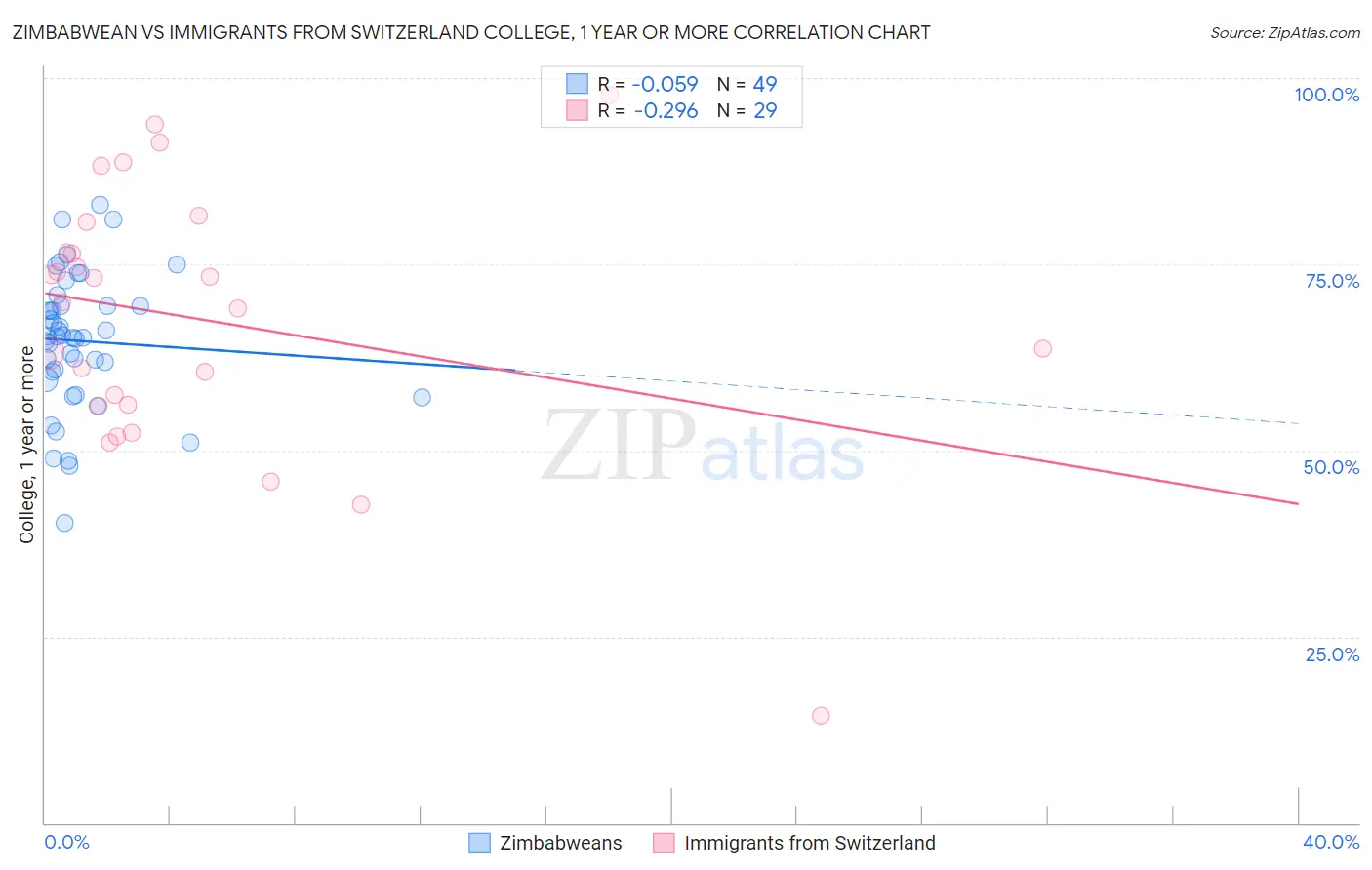 Zimbabwean vs Immigrants from Switzerland College, 1 year or more