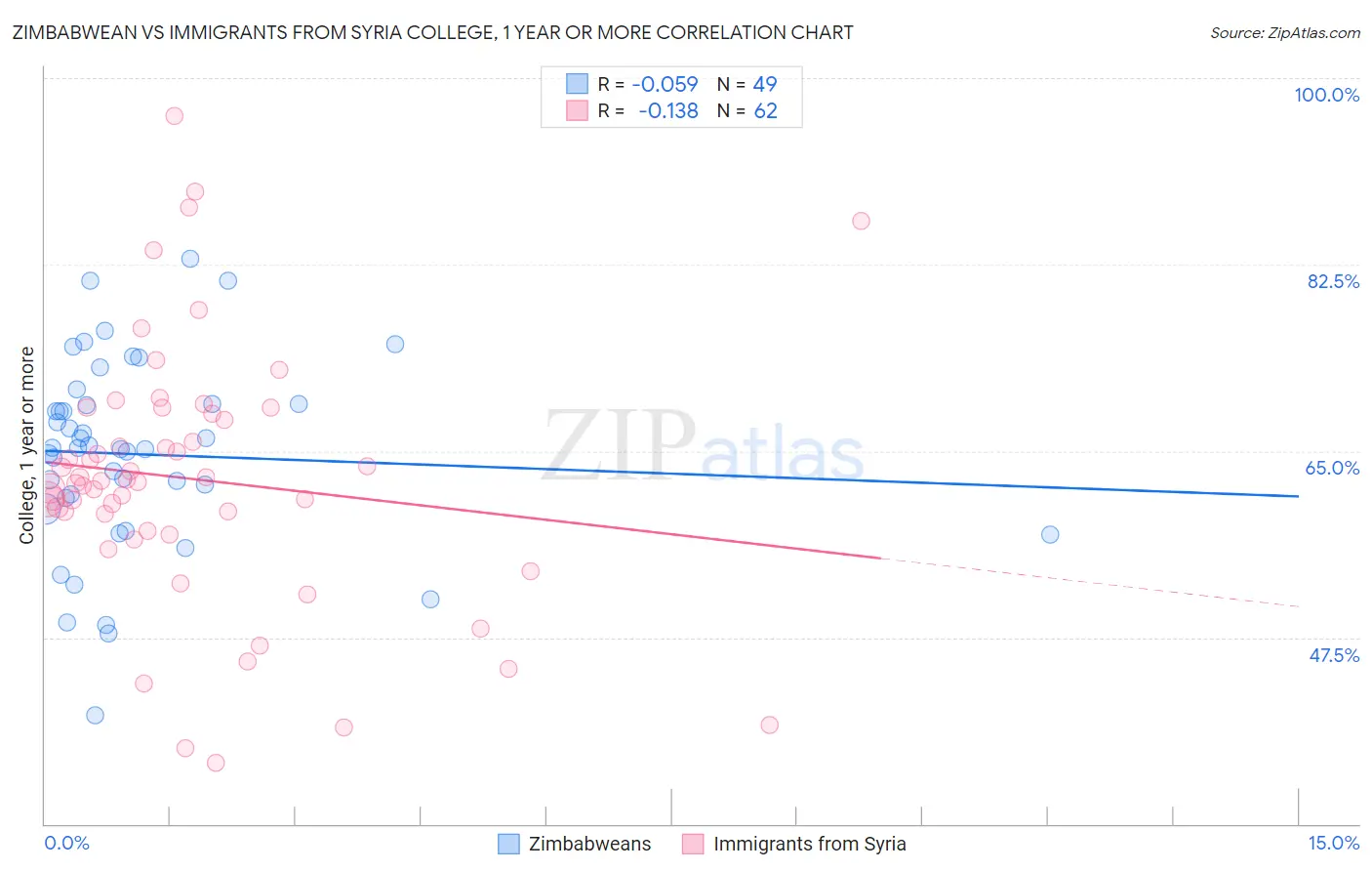Zimbabwean vs Immigrants from Syria College, 1 year or more