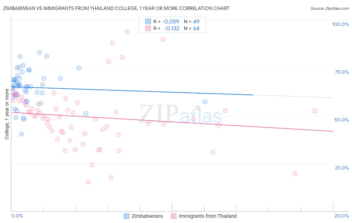 Zimbabwean vs Immigrants from Thailand College, 1 year or more