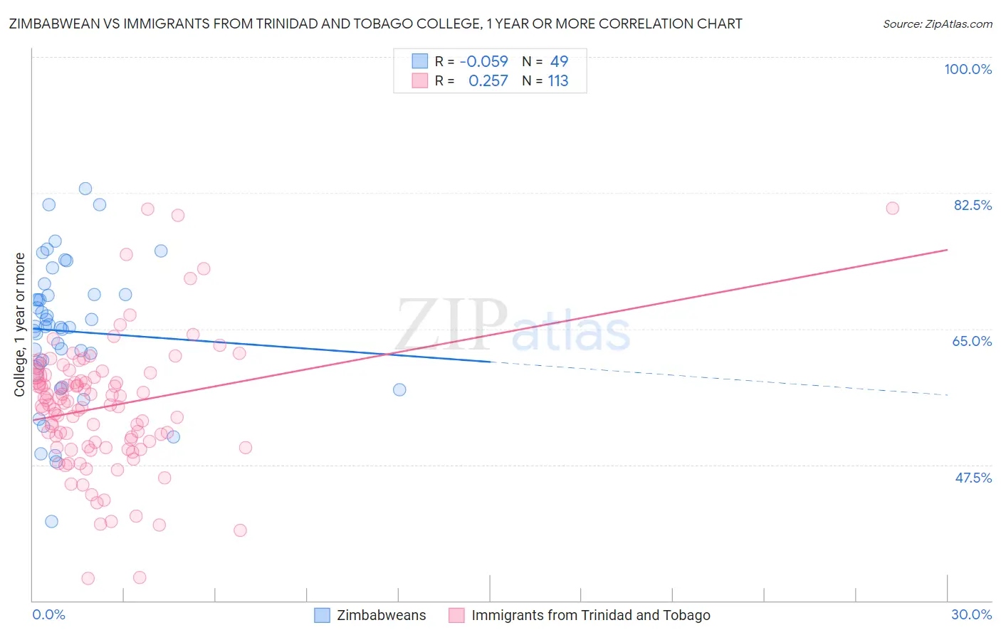 Zimbabwean vs Immigrants from Trinidad and Tobago College, 1 year or more