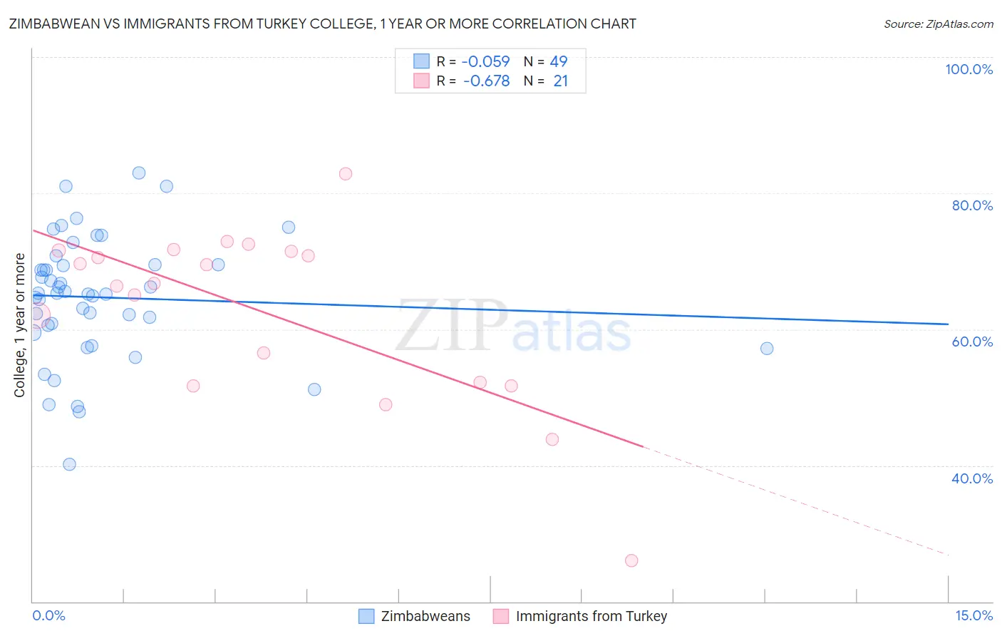 Zimbabwean vs Immigrants from Turkey College, 1 year or more