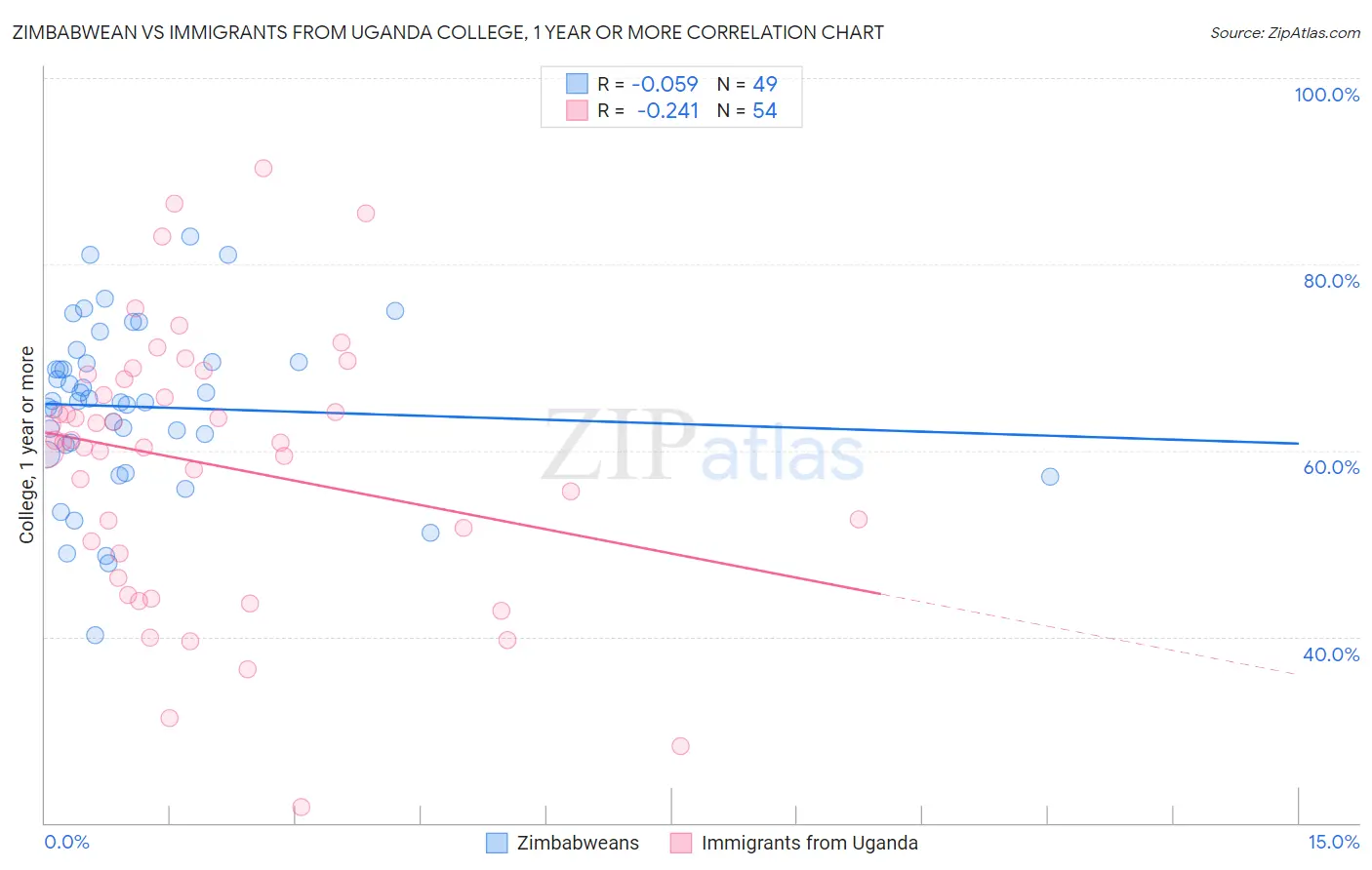 Zimbabwean vs Immigrants from Uganda College, 1 year or more