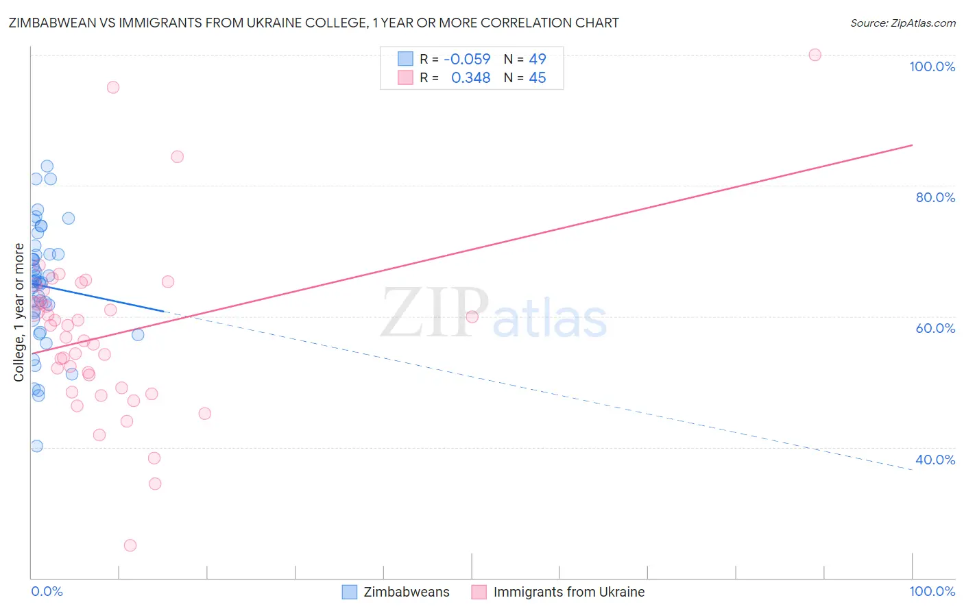 Zimbabwean vs Immigrants from Ukraine College, 1 year or more
