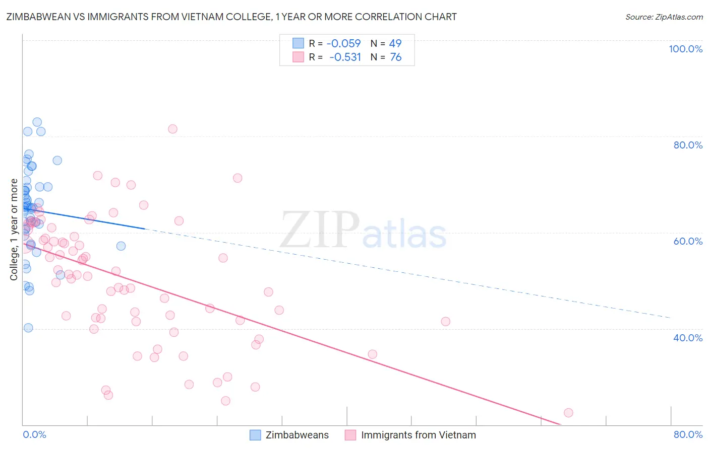 Zimbabwean vs Immigrants from Vietnam College, 1 year or more