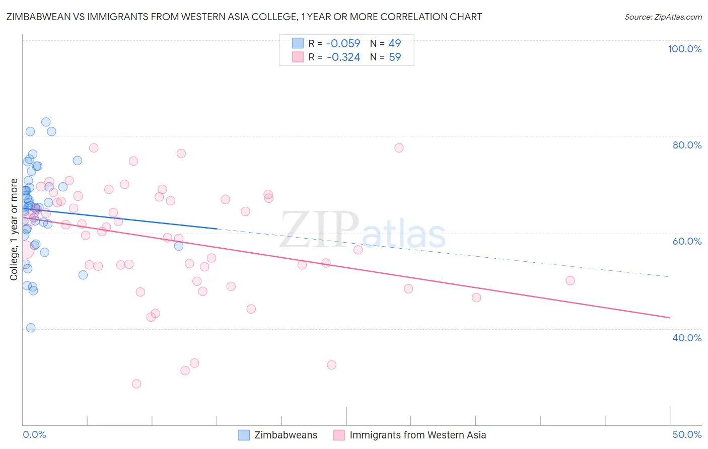 Zimbabwean vs Immigrants from Western Asia College, 1 year or more