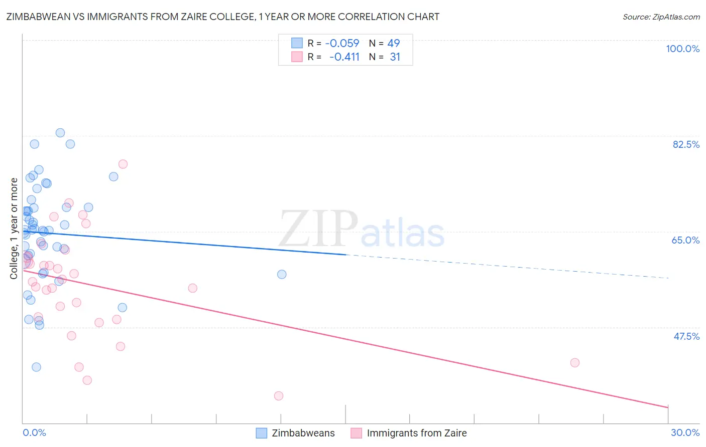 Zimbabwean vs Immigrants from Zaire College, 1 year or more