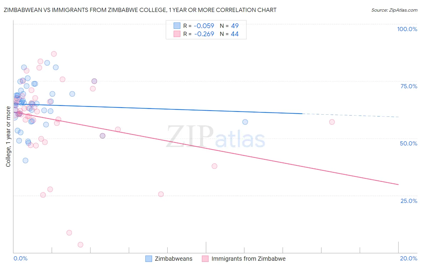 Zimbabwean vs Immigrants from Zimbabwe College, 1 year or more