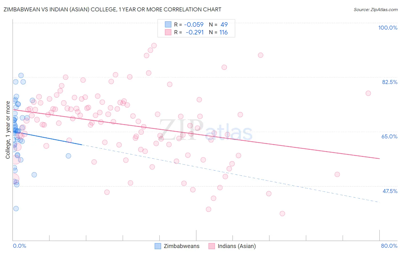 Zimbabwean vs Indian (Asian) College, 1 year or more