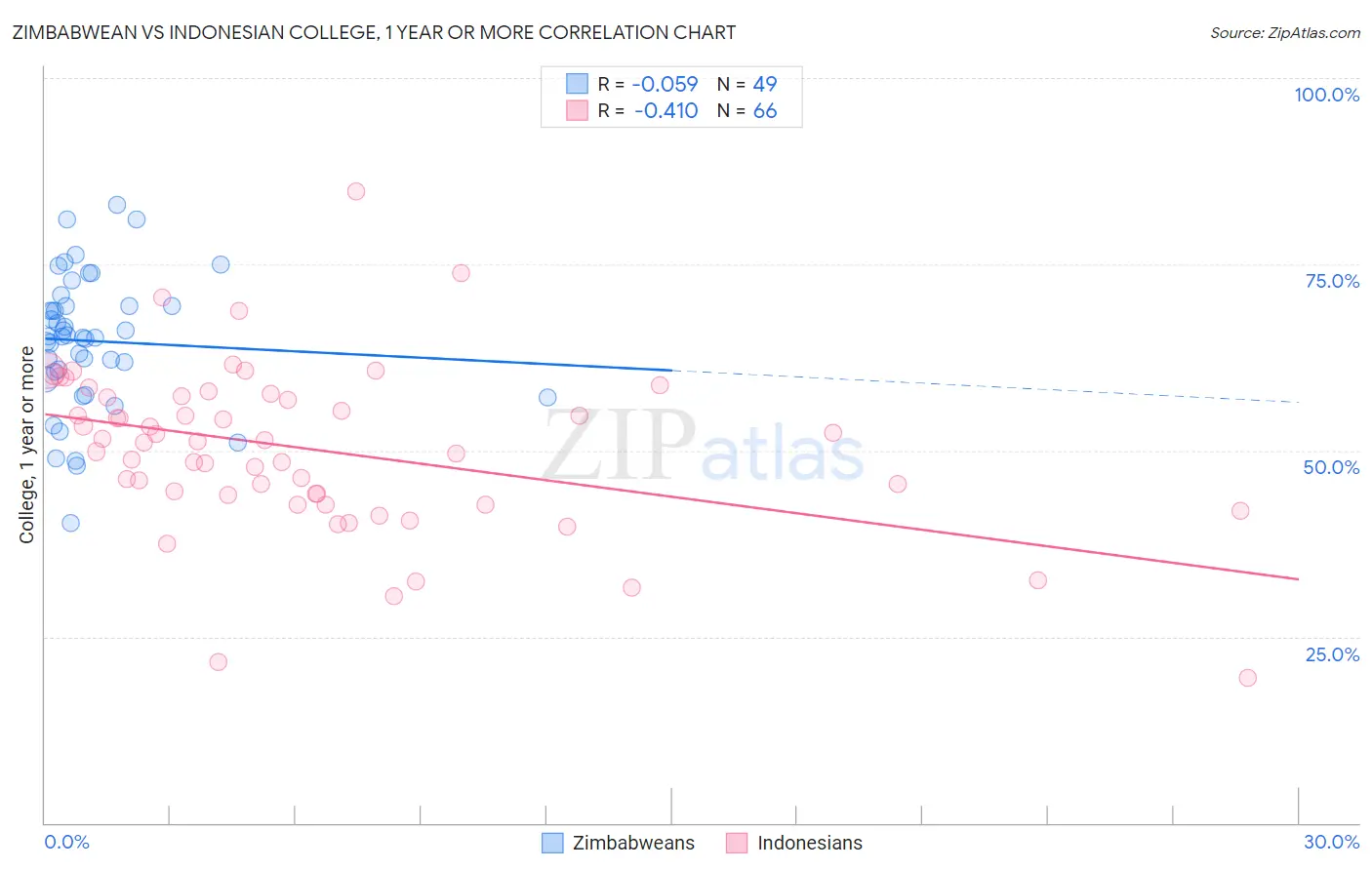 Zimbabwean vs Indonesian College, 1 year or more