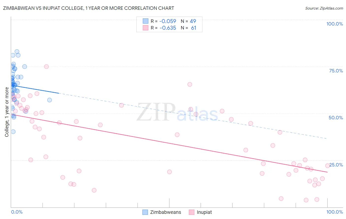 Zimbabwean vs Inupiat College, 1 year or more