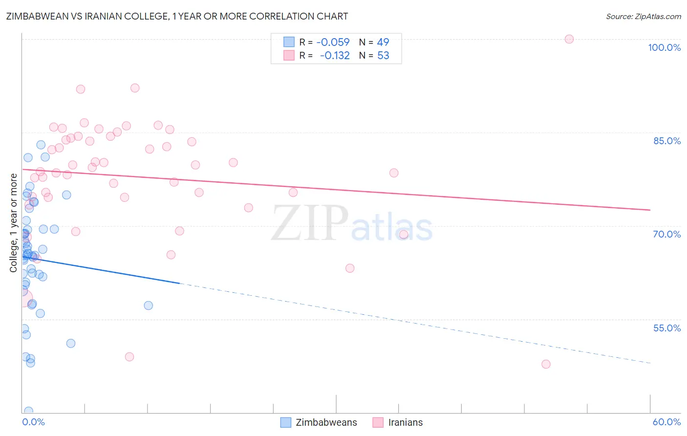 Zimbabwean vs Iranian College, 1 year or more