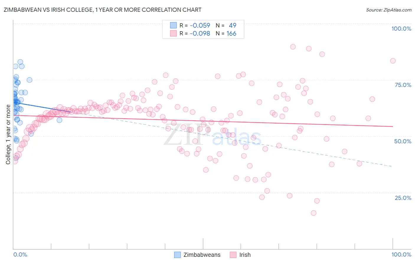 Zimbabwean vs Irish College, 1 year or more