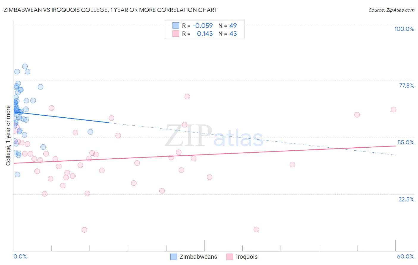Zimbabwean vs Iroquois College, 1 year or more