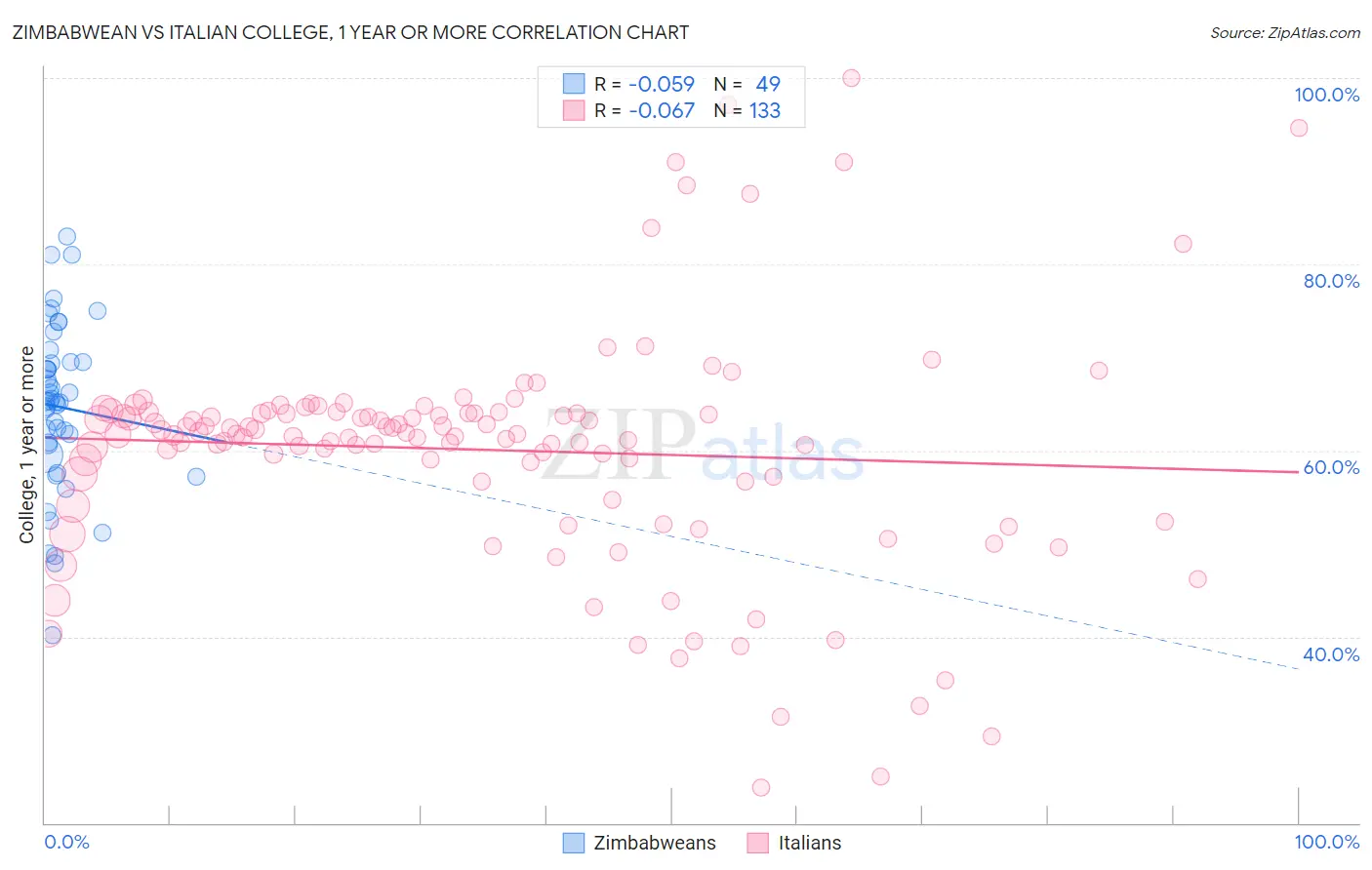 Zimbabwean vs Italian College, 1 year or more