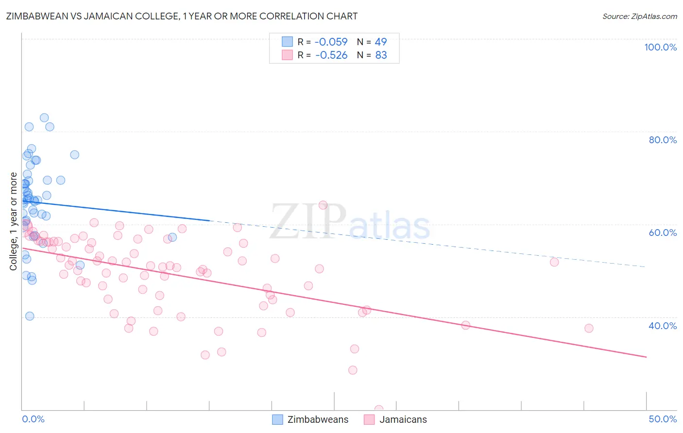 Zimbabwean vs Jamaican College, 1 year or more