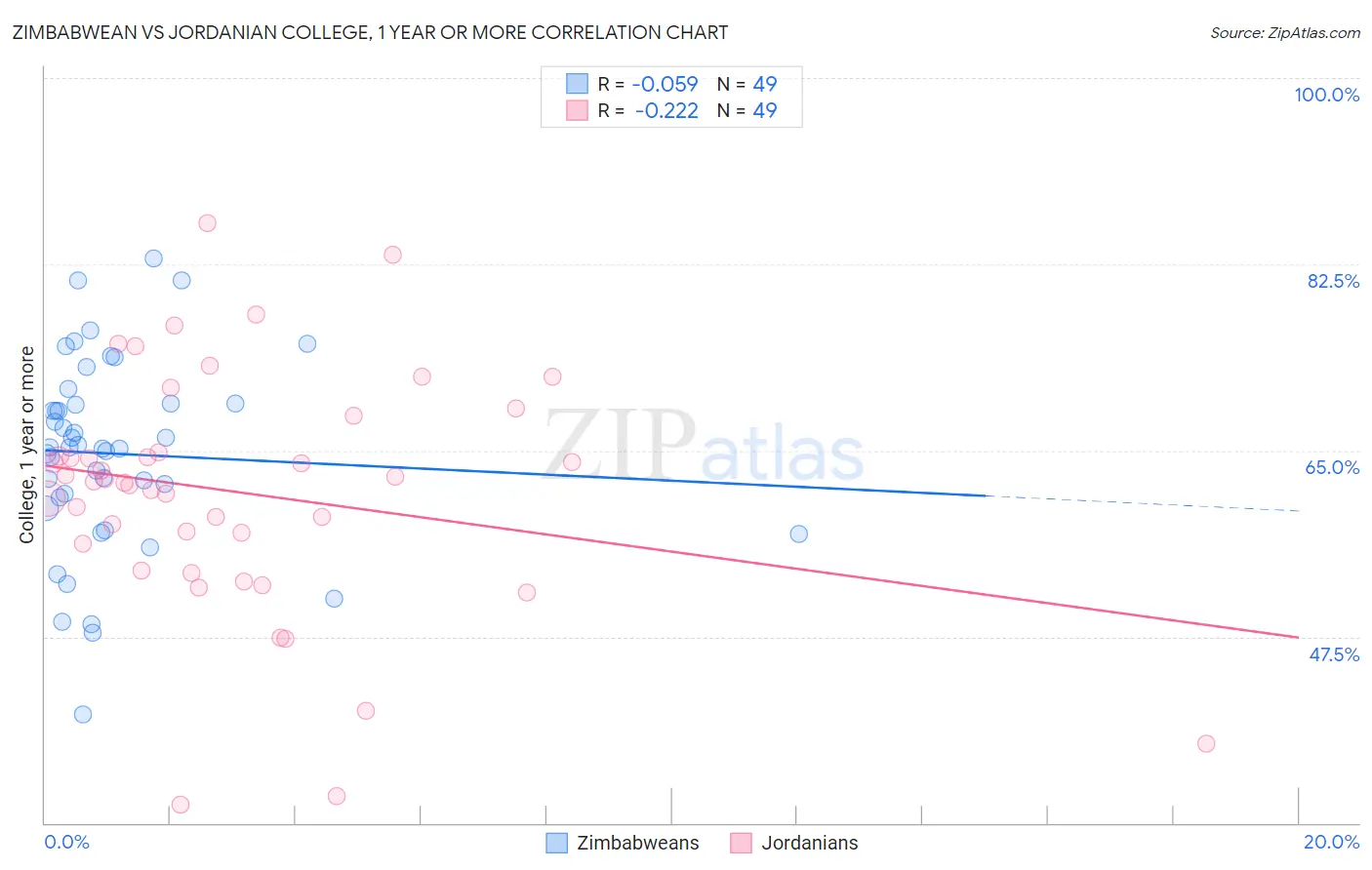 Zimbabwean vs Jordanian College, 1 year or more