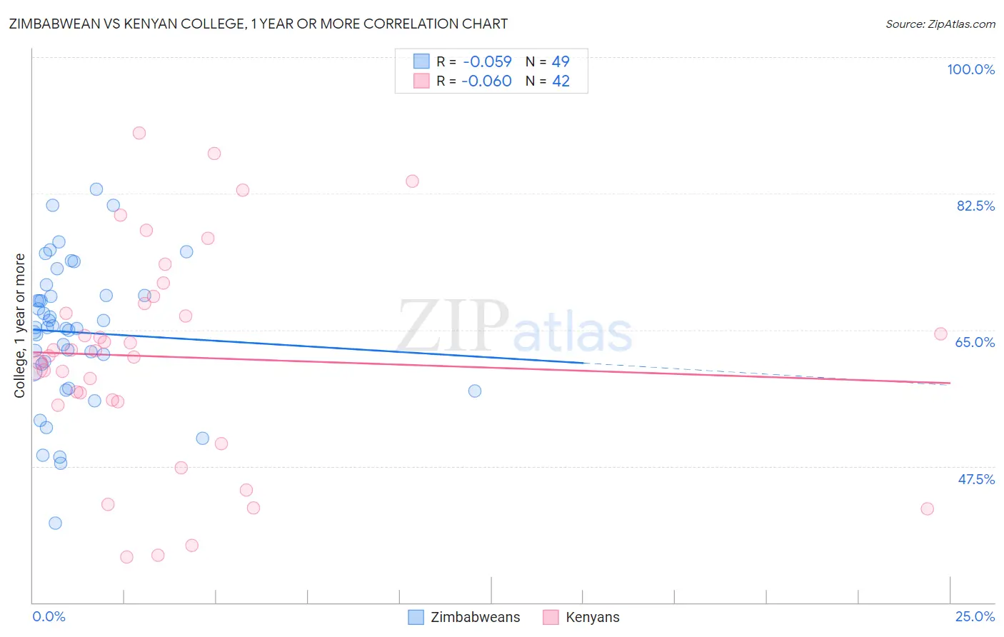 Zimbabwean vs Kenyan College, 1 year or more