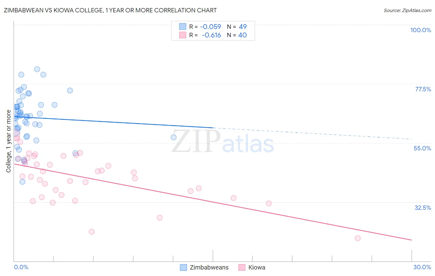 Zimbabwean vs Kiowa College, 1 year or more