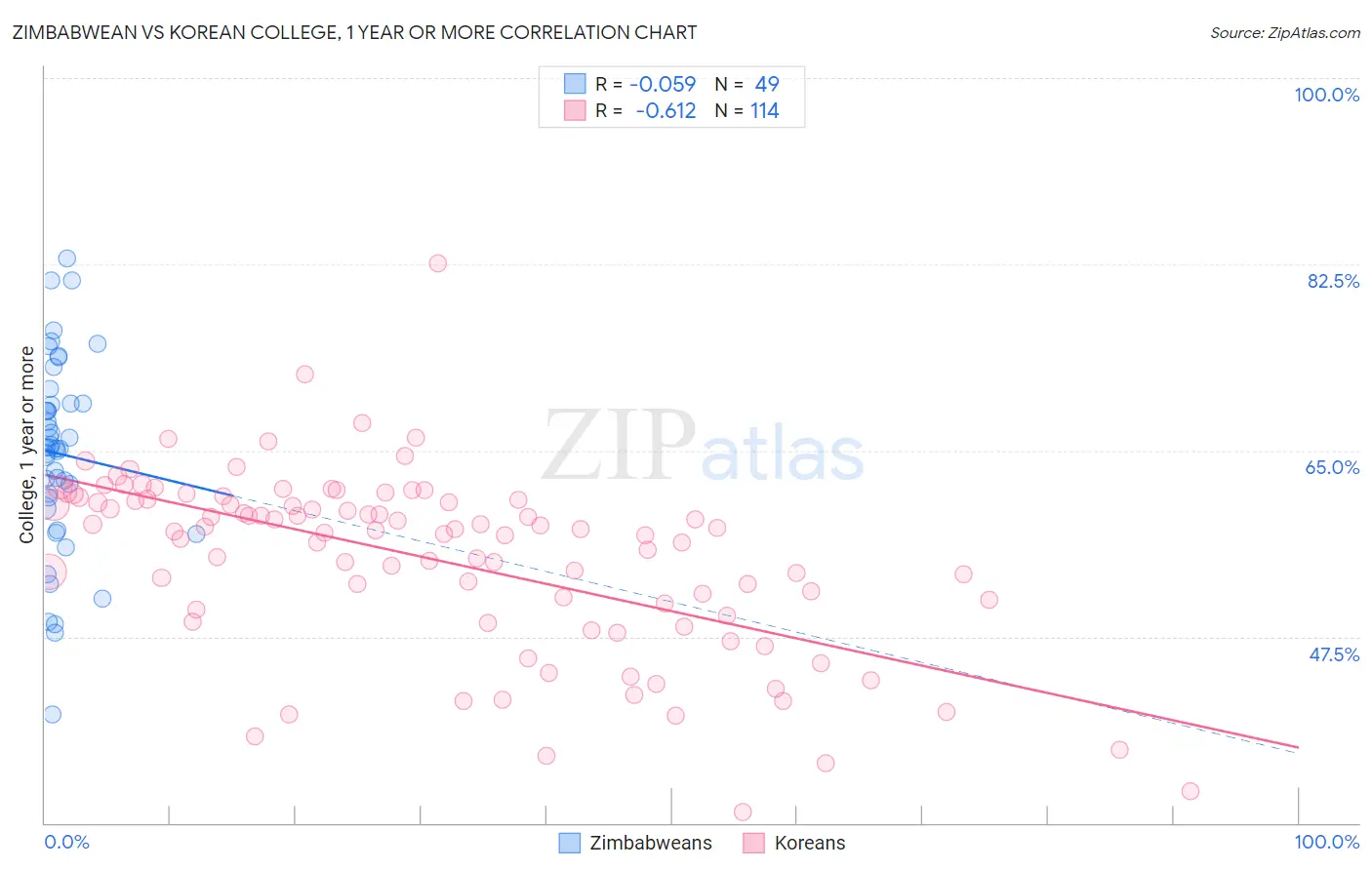 Zimbabwean vs Korean College, 1 year or more