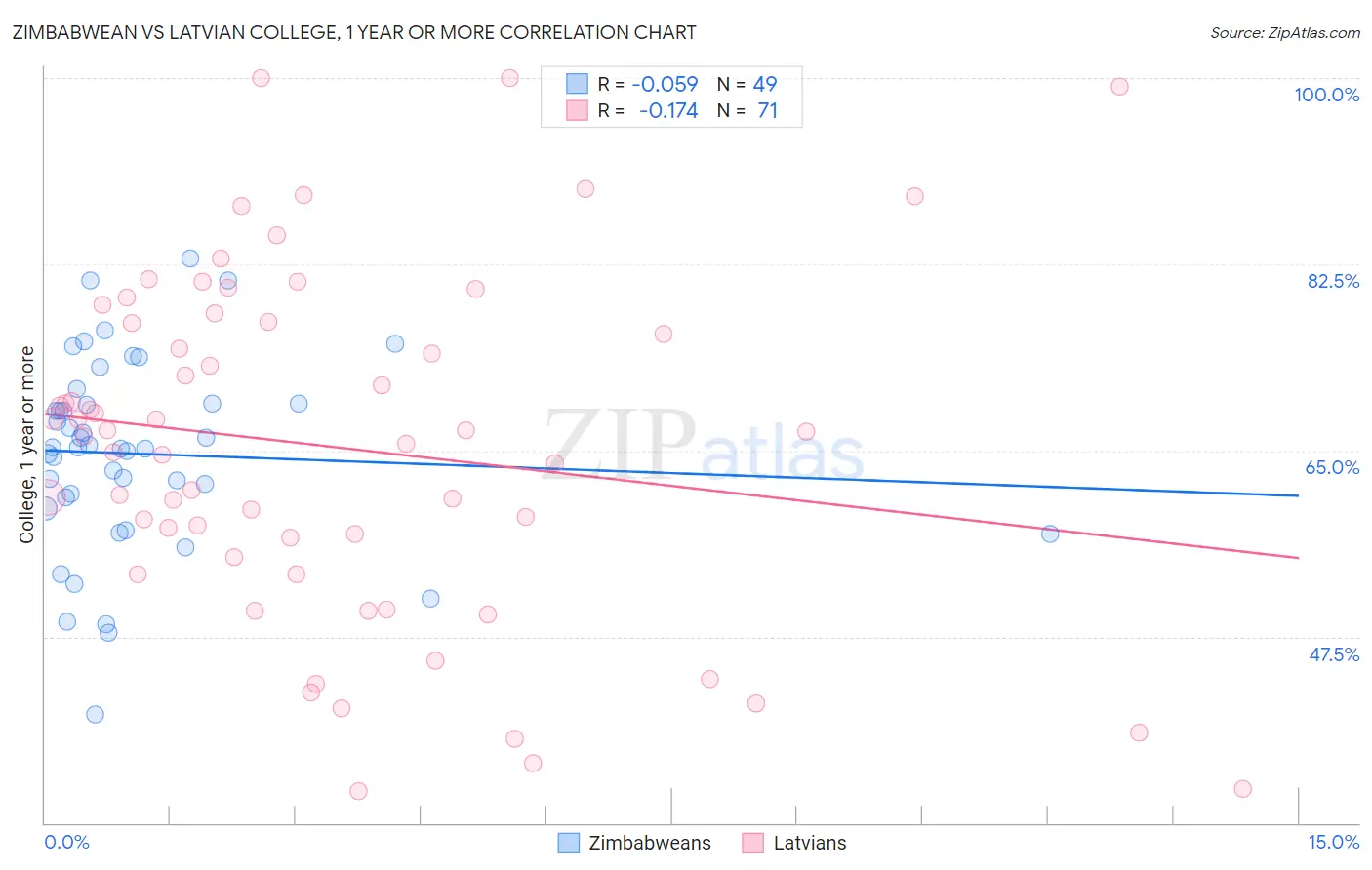 Zimbabwean vs Latvian College, 1 year or more