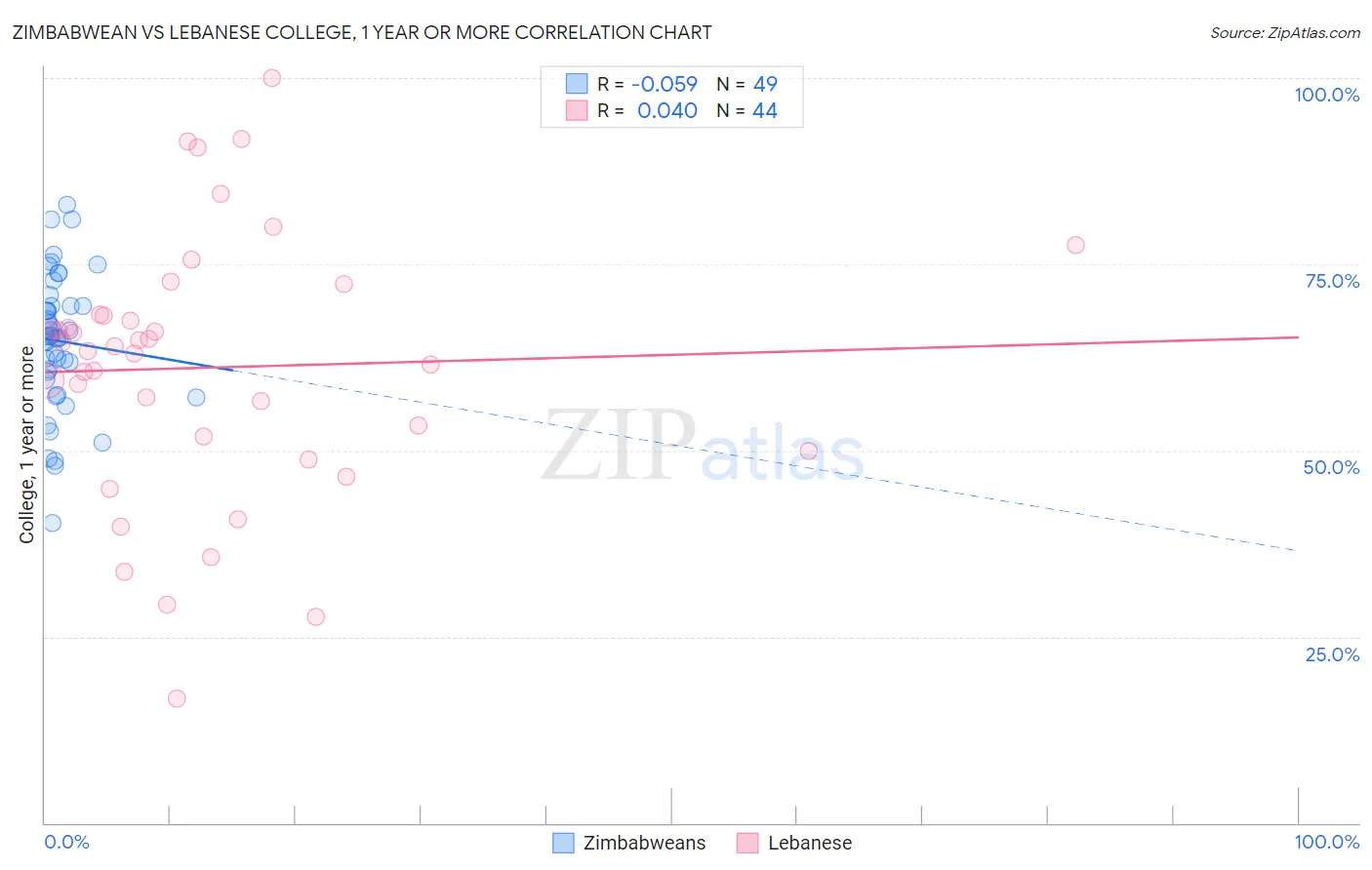 Zimbabwean vs Lebanese College, 1 year or more