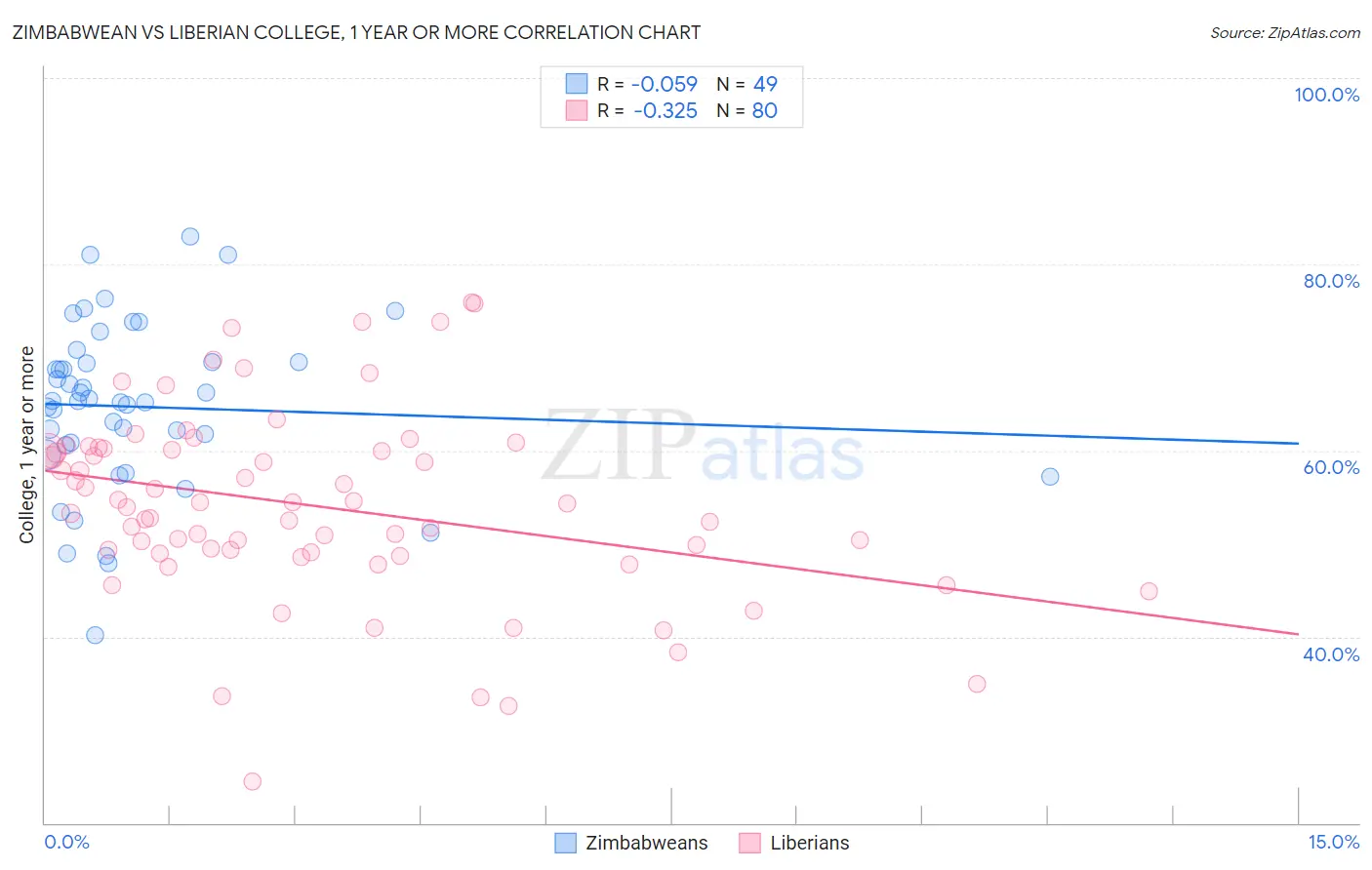 Zimbabwean vs Liberian College, 1 year or more