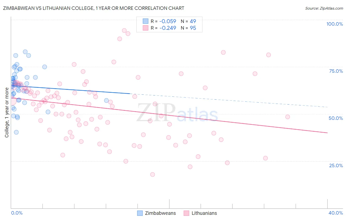 Zimbabwean vs Lithuanian College, 1 year or more