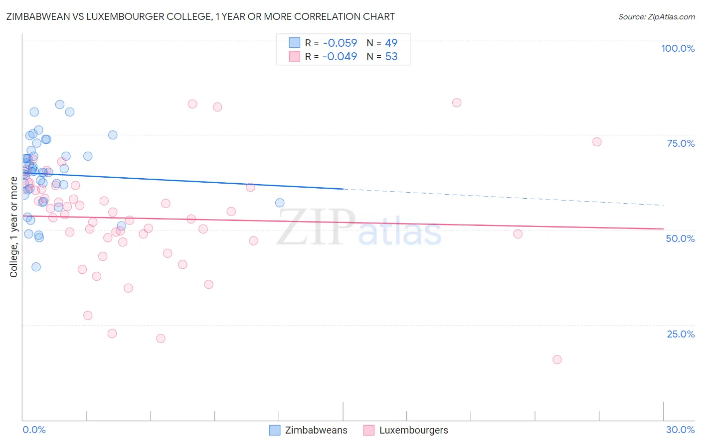 Zimbabwean vs Luxembourger College, 1 year or more