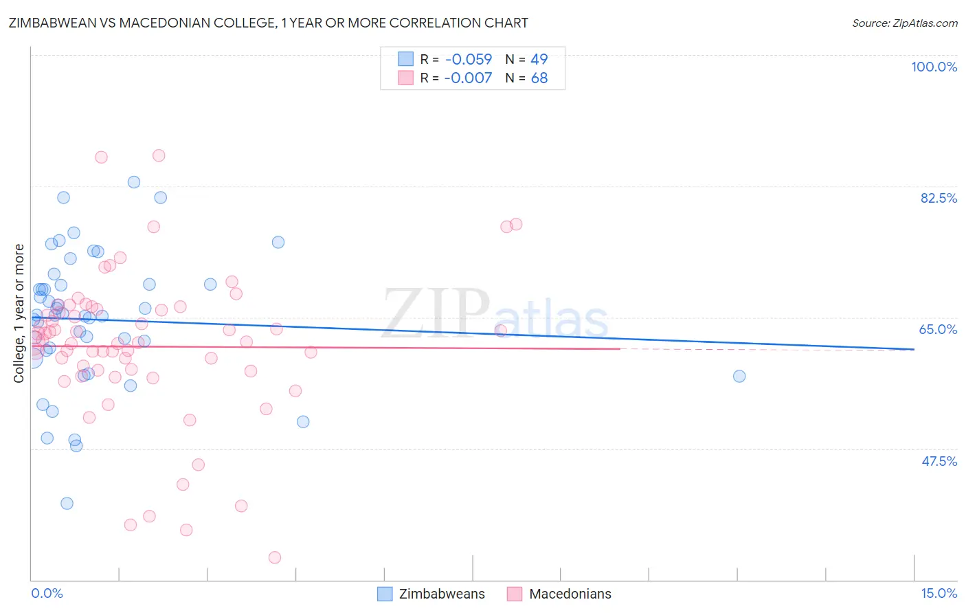 Zimbabwean vs Macedonian College, 1 year or more