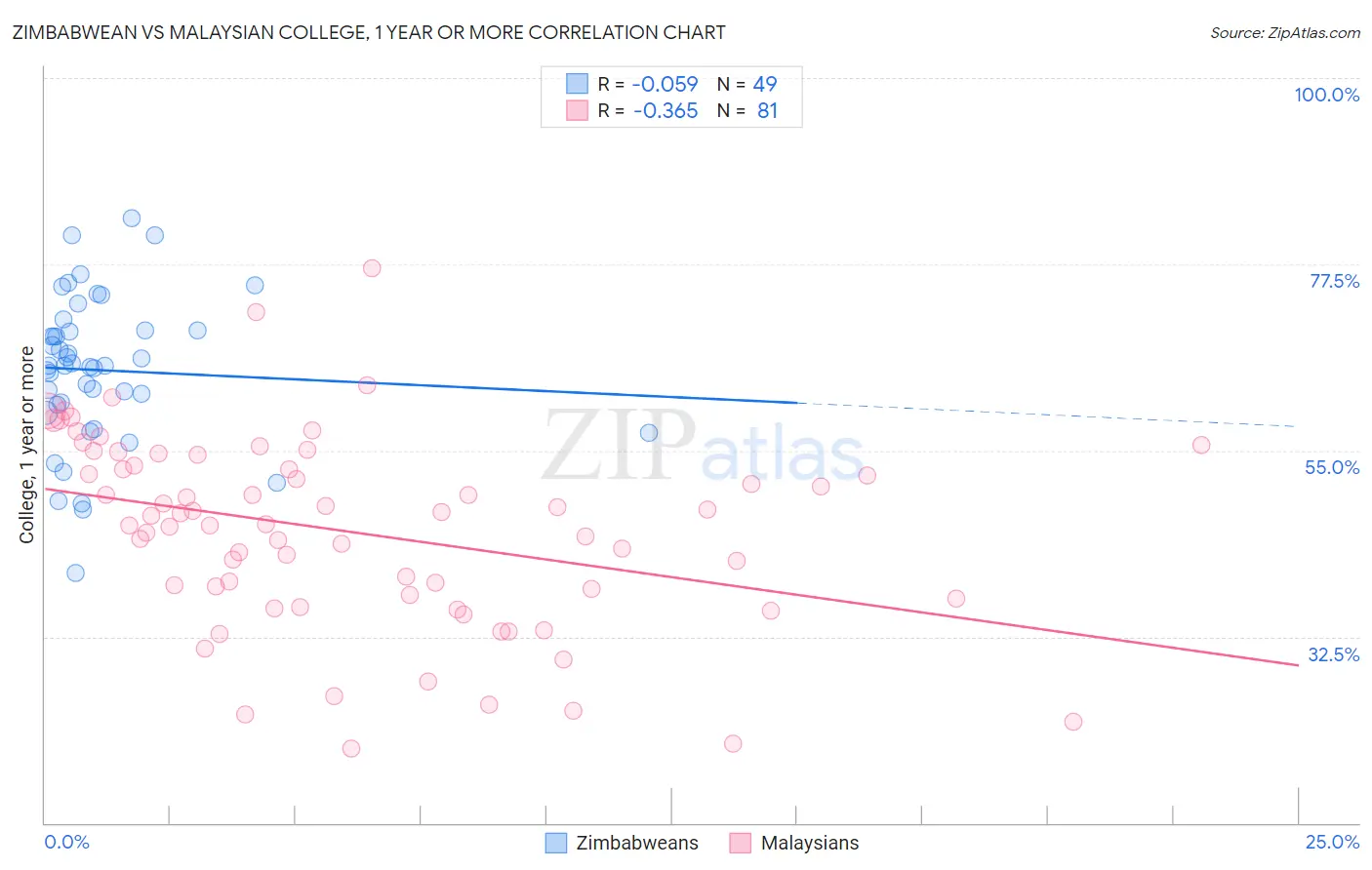 Zimbabwean vs Malaysian College, 1 year or more