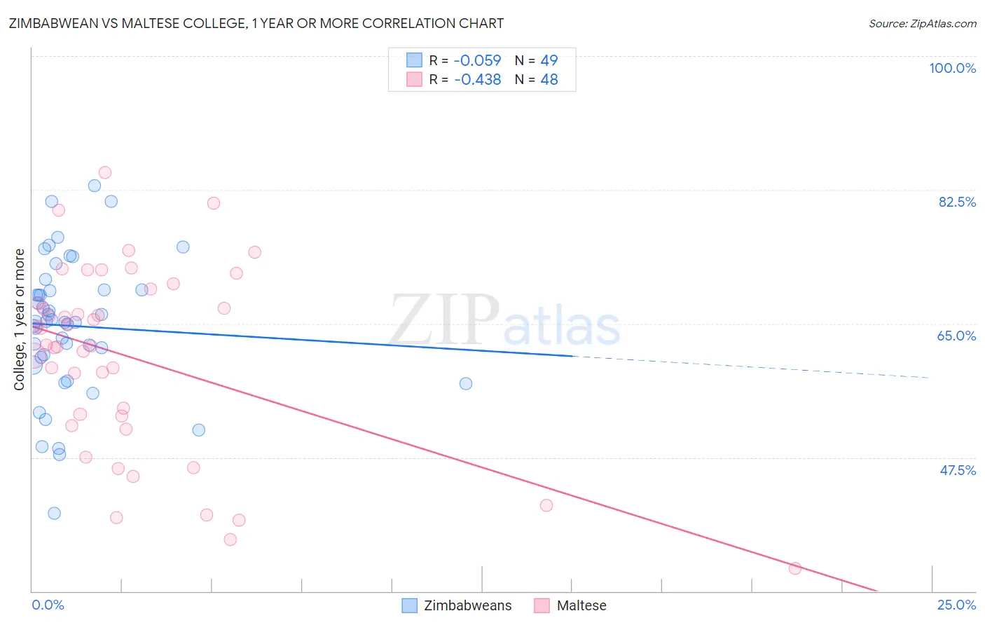 Zimbabwean vs Maltese College, 1 year or more