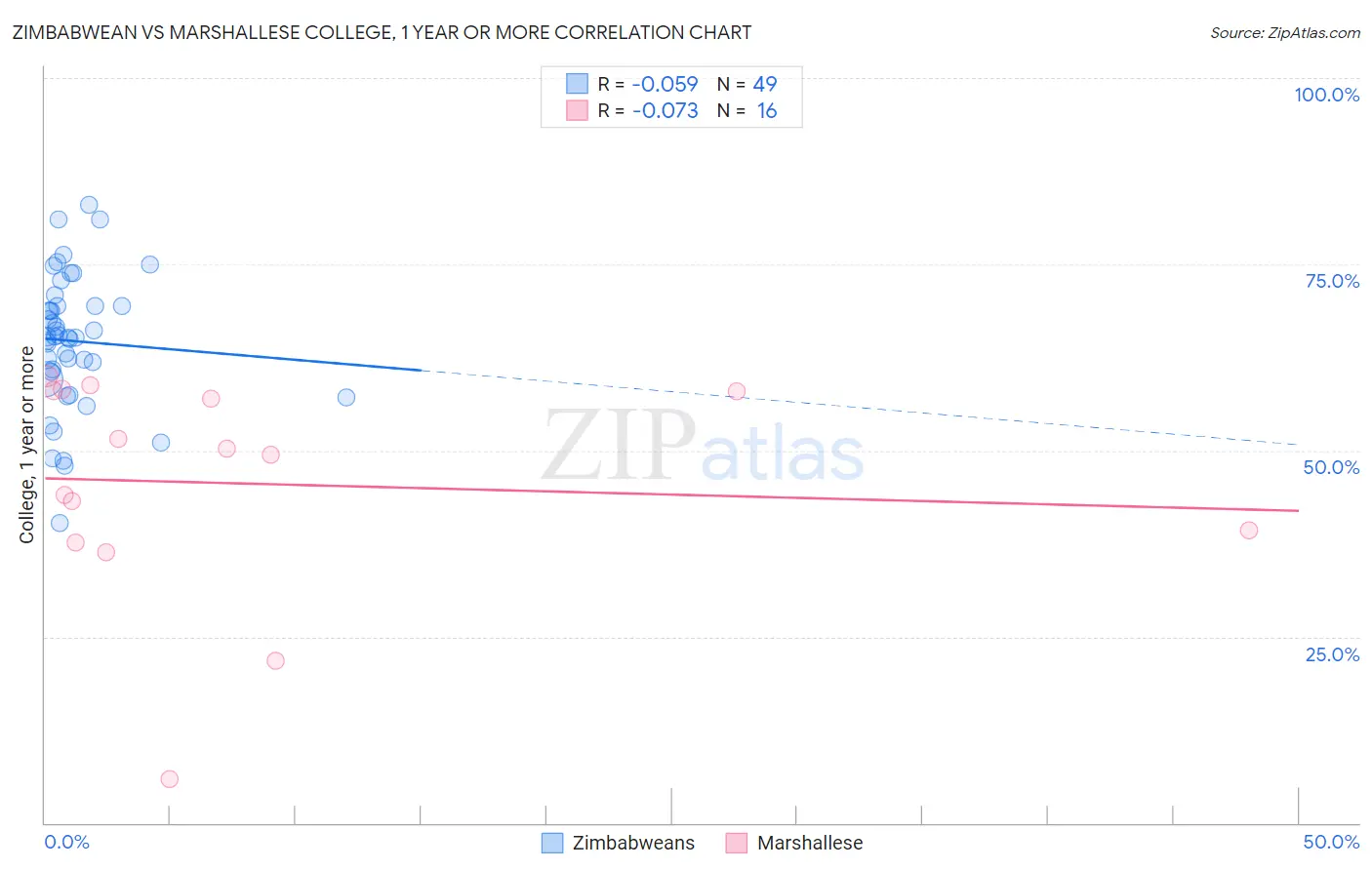 Zimbabwean vs Marshallese College, 1 year or more
