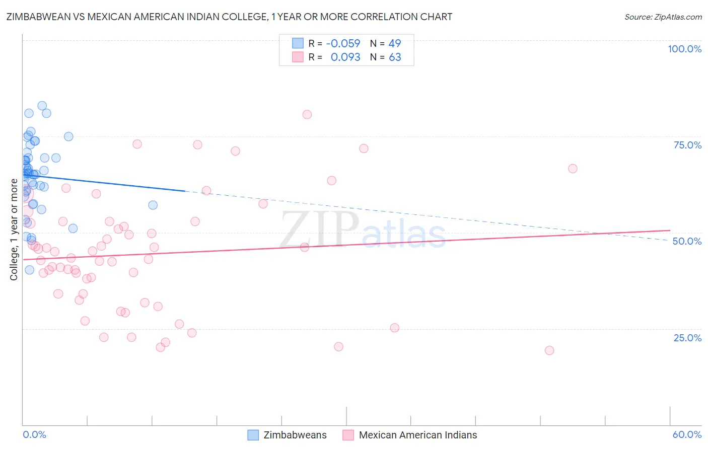 Zimbabwean vs Mexican American Indian College, 1 year or more
