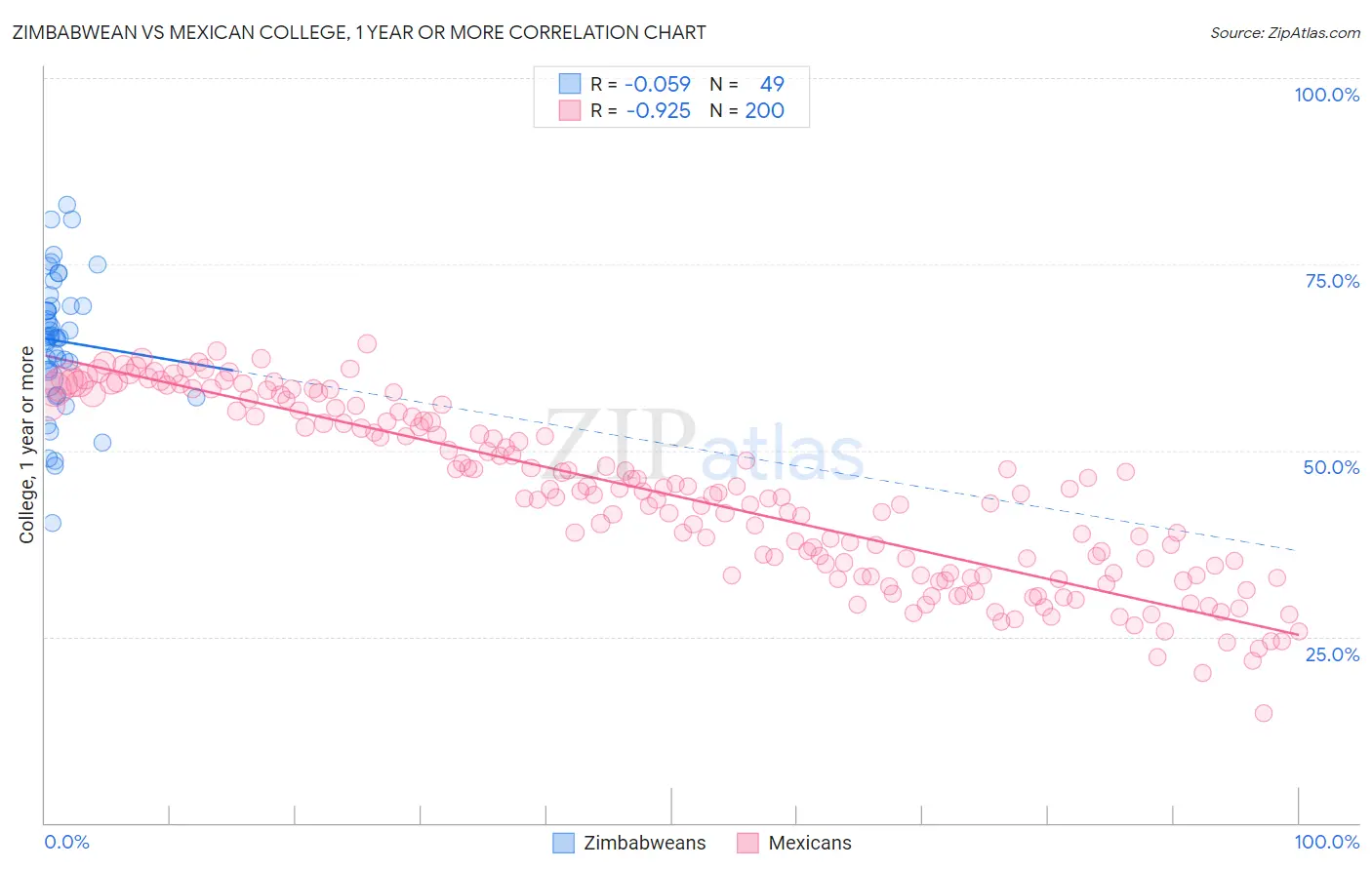 Zimbabwean vs Mexican College, 1 year or more