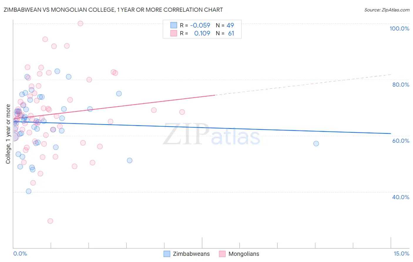 Zimbabwean vs Mongolian College, 1 year or more