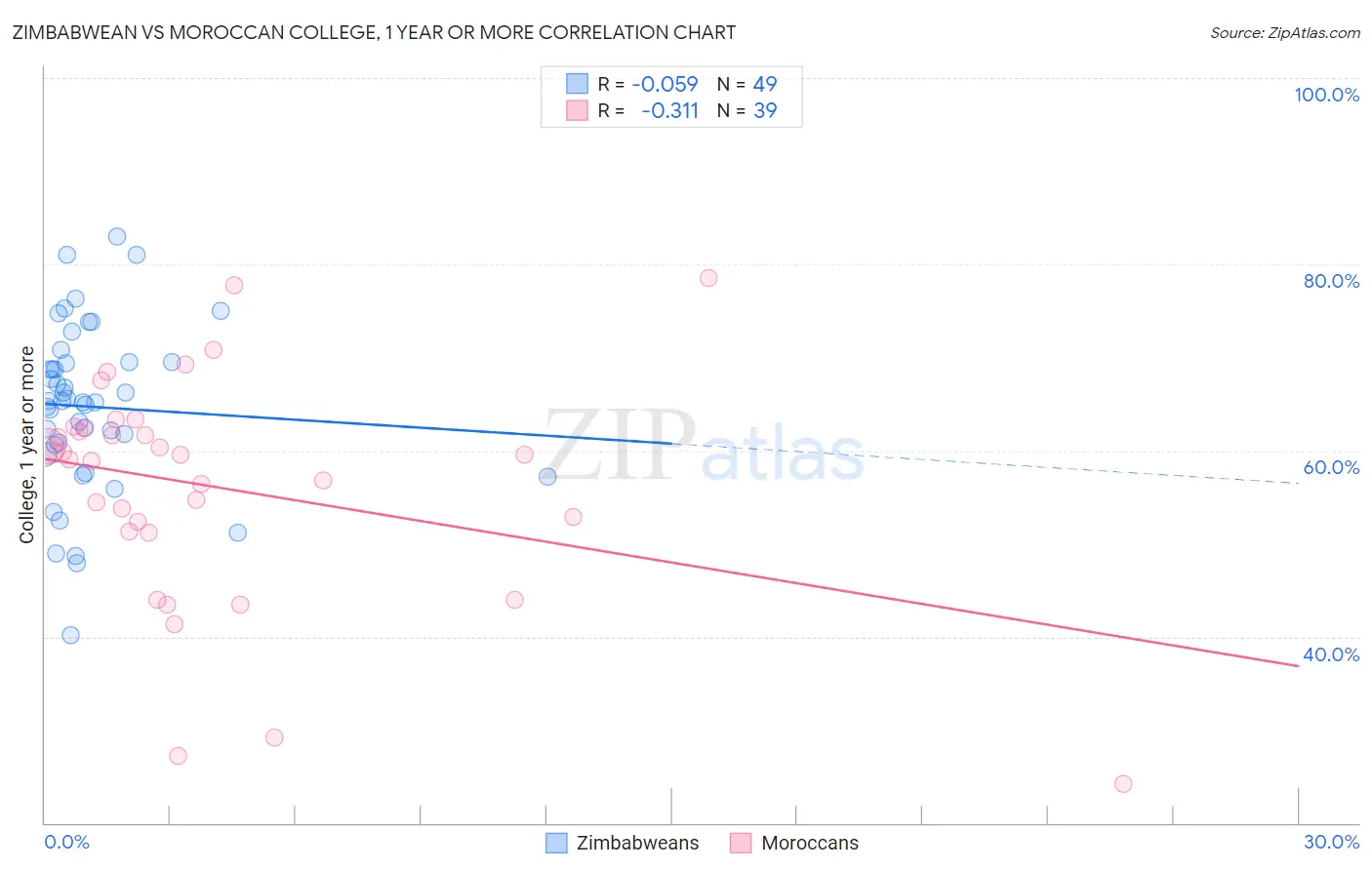 Zimbabwean vs Moroccan College, 1 year or more