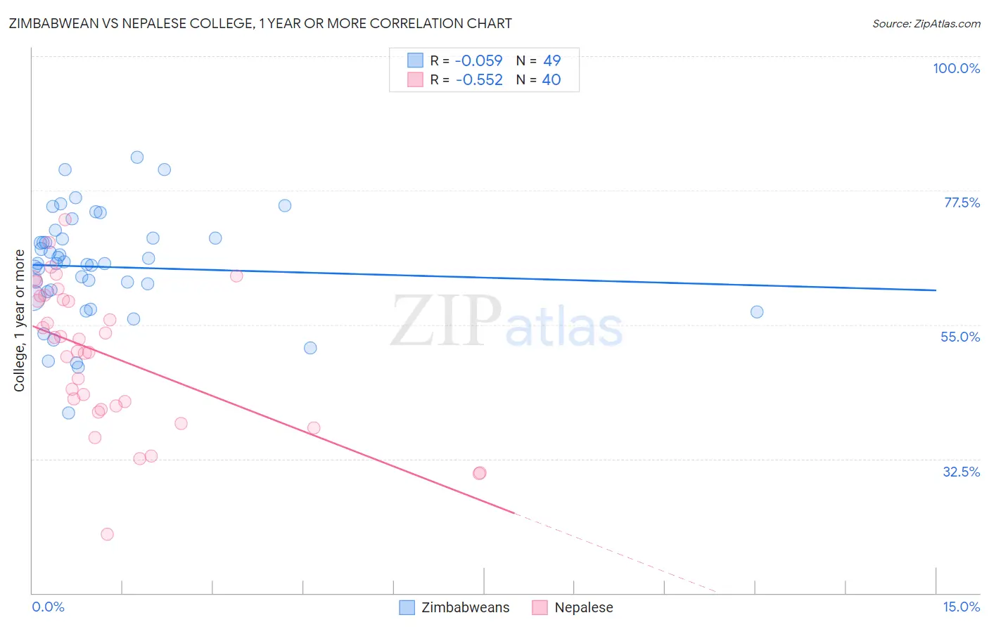 Zimbabwean vs Nepalese College, 1 year or more