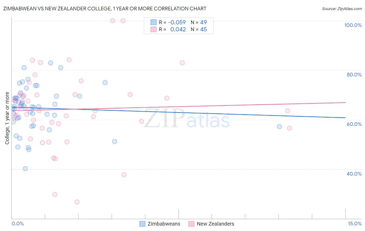 Zimbabwean vs New Zealander College, 1 year or more