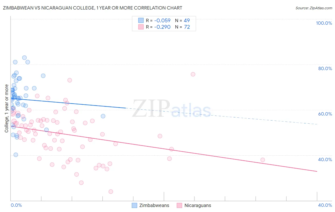 Zimbabwean vs Nicaraguan College, 1 year or more