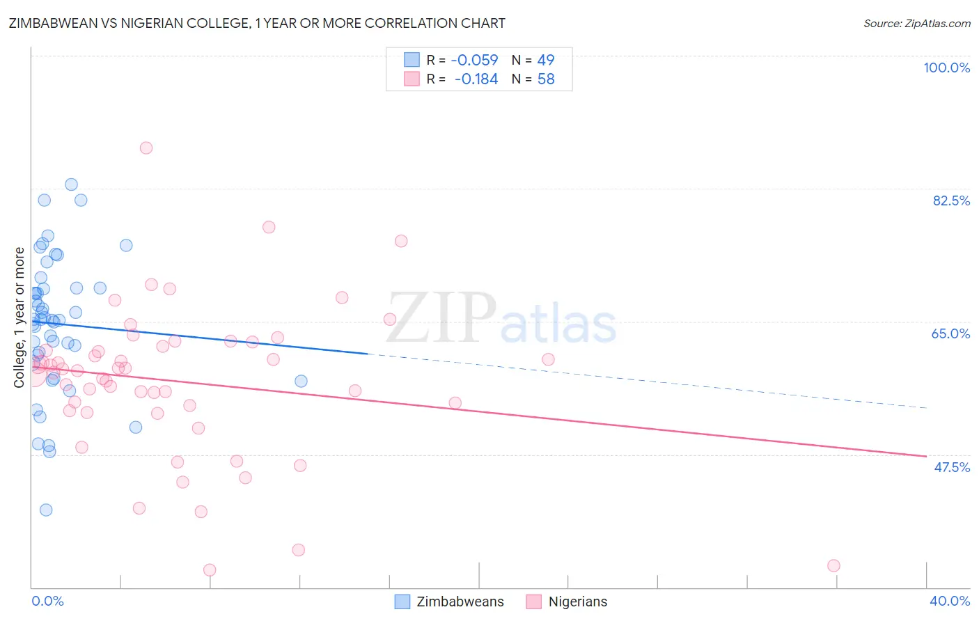 Zimbabwean vs Nigerian College, 1 year or more