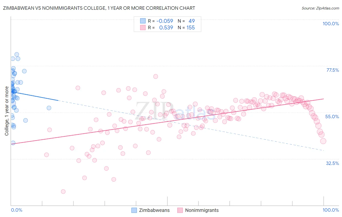 Zimbabwean vs Nonimmigrants College, 1 year or more