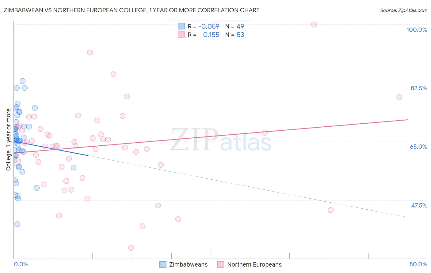 Zimbabwean vs Northern European College, 1 year or more