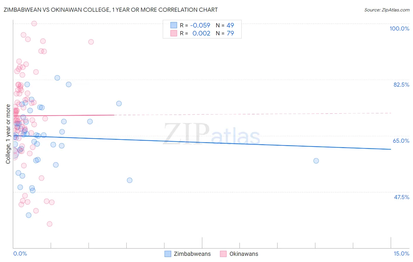Zimbabwean vs Okinawan College, 1 year or more