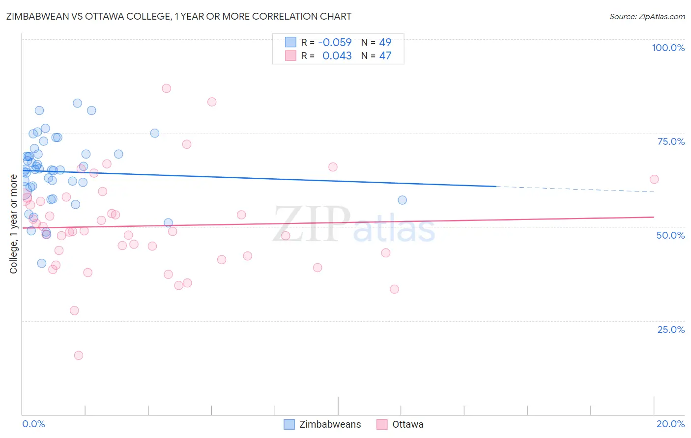 Zimbabwean vs Ottawa College, 1 year or more