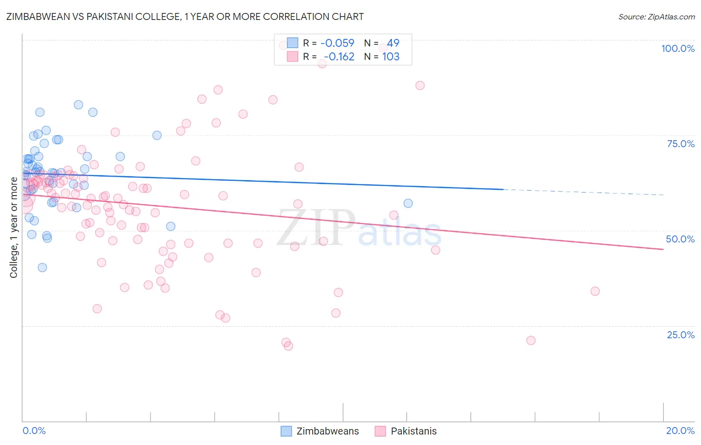 Zimbabwean vs Pakistani College, 1 year or more