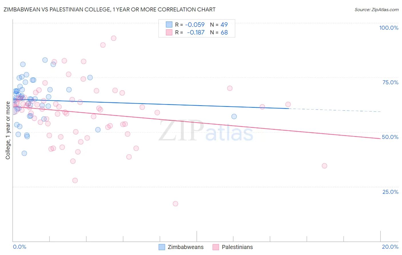 Zimbabwean vs Palestinian College, 1 year or more