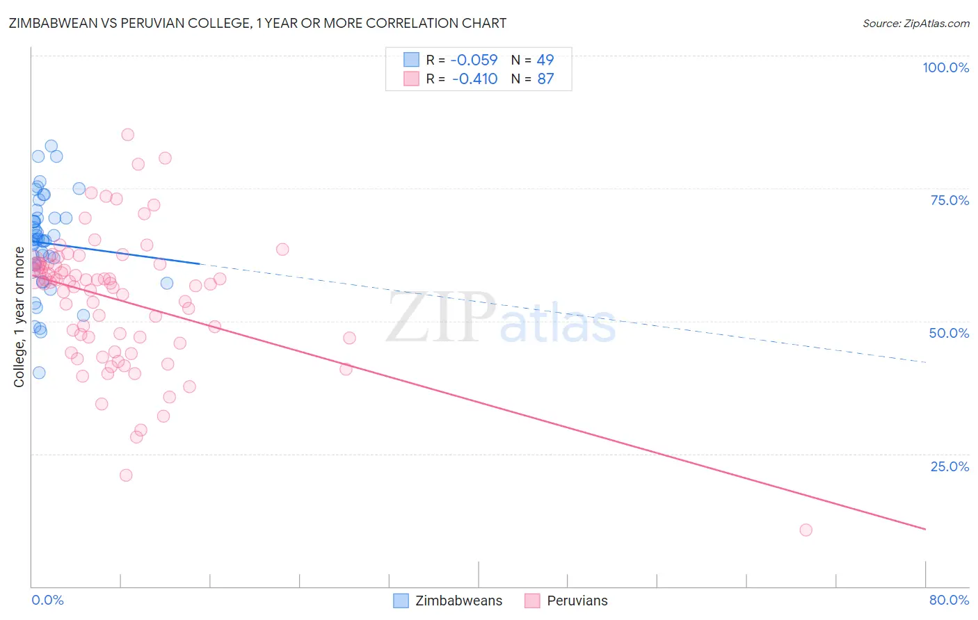 Zimbabwean vs Peruvian College, 1 year or more