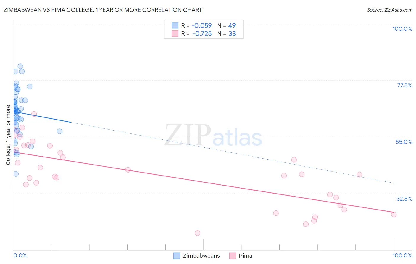 Zimbabwean vs Pima College, 1 year or more